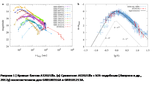 Подпись:  

Рисунок 3| Кривые блеска AT2021lfa. (а) Сравнение AT2021lfa с SOS-подобным (Липунов и др., 2017g) послесвечением для GRB180316A и GRB181213A.

